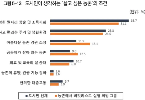 그림 5-13.   도시민이 생각하는 ‘살고 싶은 농촌’의 조건 (단위:  %) 주:  한국농촌경제연구원에서  2019년  실시한  도시민(2,291명)  조사  결과  재집계 자료:  송미령  외