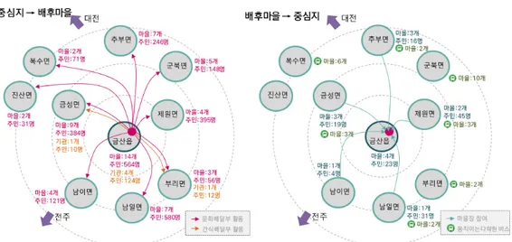 그림 5-15.   금산군 문화배달부 사업을 통한 중심지-배후마을 연계 자료:  오형은(2018);  송미령  외.  2019.  「행복한  균형발전을  위한  농촌  유토피아  구상」