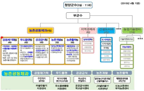 그림 5-16 .  청양군 통합적 행정지원체계 구축 사례 자료:  청양군  마을만들기지원센터  내부자료(2019). 그림 5-17.   농촌공간계획에 근거한 농촌협약 체결 방식의 사업 지원 ∙ 사람이 돌아오는 농촌을 만드는 데 밑바탕이 되는 삶의 질 향상 시책을 지역에서  체계적으로 마련하고 추진하도록 유도하기 위해 중앙정부에서는 <그림 5-17>에  제시한 농촌협약 등의 수단을 적극적으로 활용토록 한다.