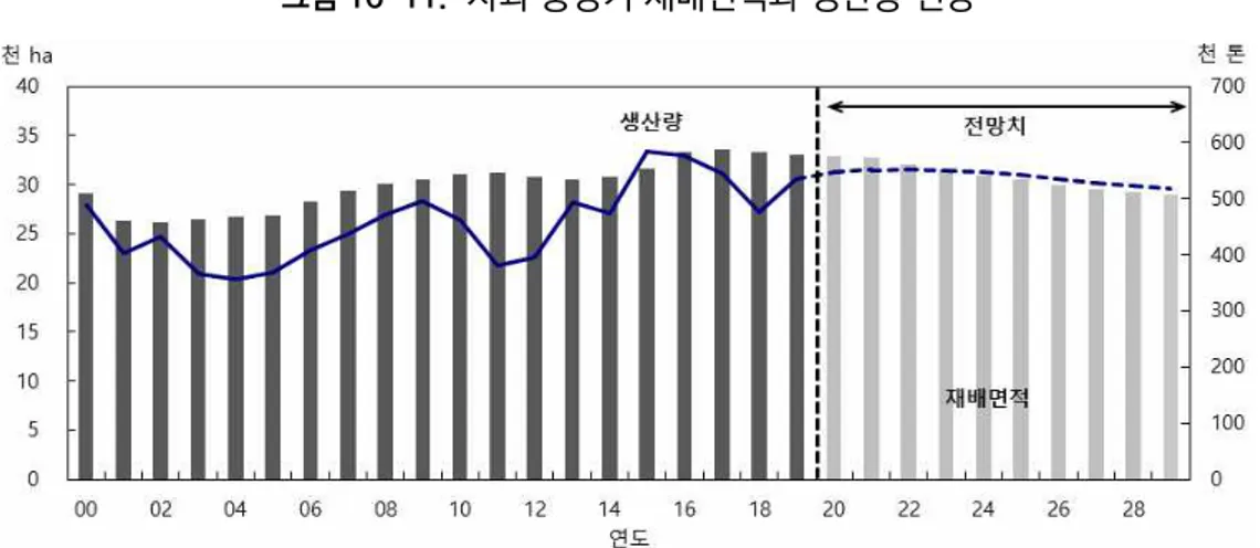 그림 16-11.   사과 중장기 재배면적과 생산량 전망