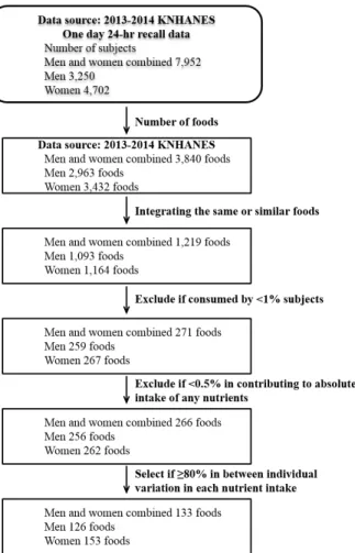 Figure 1. Selection of candidate foods for the food frequency  questionnaire (FFQ). a