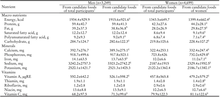 Table 3. Energy and nutrient intakes from the selected candidate foods a,b
