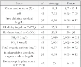 Table 1. Characteristics of the tap water used in this study Items n  a  Average Range Water temperature (℃) 42 11.5 8.7–12.5
