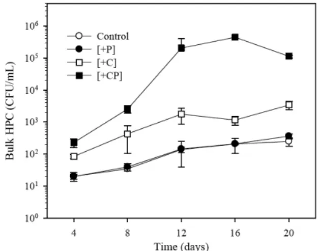 Fig. 2.  Bulk  HPC  growth  in  waters  supplemented  with  organic  carbon and/or phosphorus under a controlled temperature  of 20 ℃