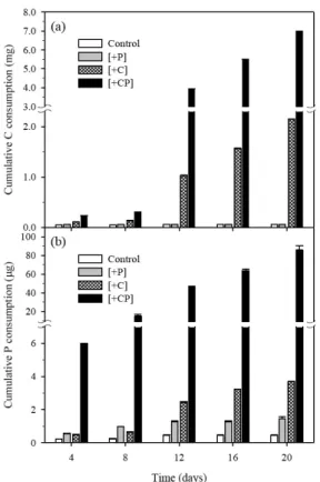 Fig.  5b  shows  a  cumulative  consump- consump-tion of phosphorus (∆P) in the [Control],  [+P], [+C], and [+CP] water