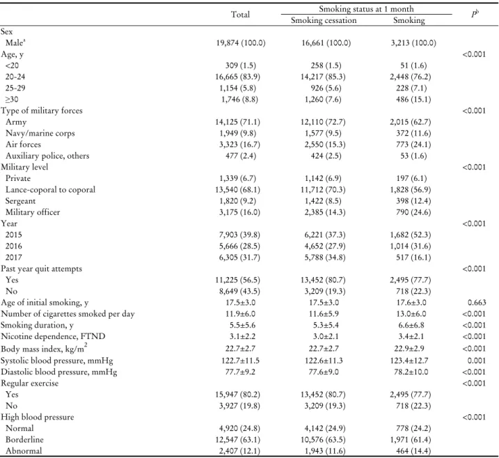Table 1. Characteristics of the study population