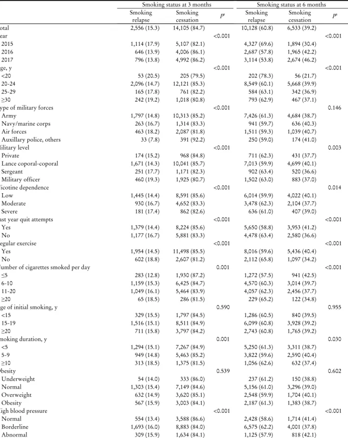 Table 2. Smoking relapse at 3, 6 months who quitted smoking at 1 month in 2015-2017 