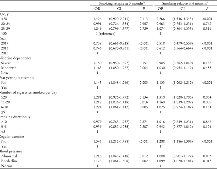 Table 3. Adjusted ORs of smoking relapse at 3, 6 months who quitted smoking 1 month after smoking cessation intervention a