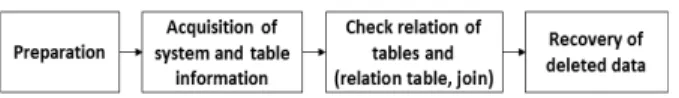 Fig. 1. The General Process of Database Forensic