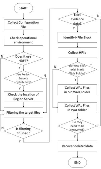 Fig. 5. The Procedure for HBase Forensic Investigation