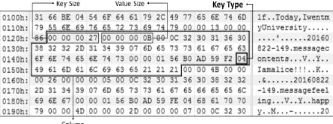 Table 7. Part of HBase Log
