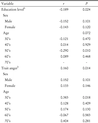 Table 3. Subgroup analysis on relationships among general  characteristics, emotional experiences and biological aging a