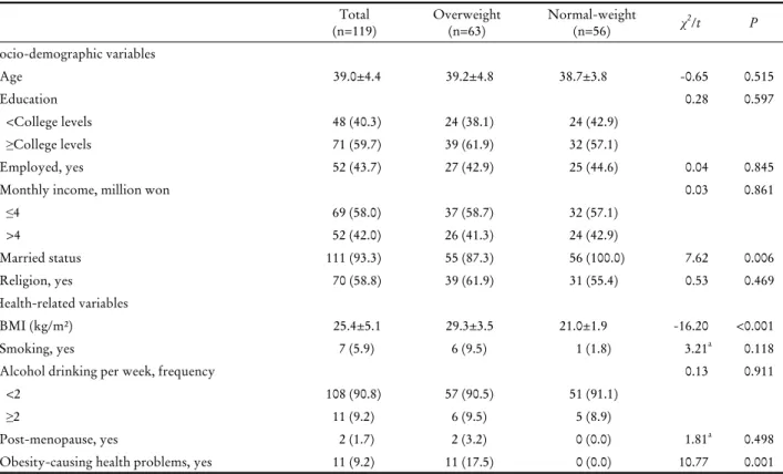 Table 1. General characteristics between the overweight and normal-weight women (n=119)scores ranged from 0 (worst) to 100 (best) after converting 
