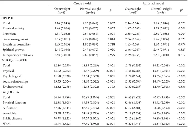 Table 2. Comparisons of HPLP-II, WHOQOL-BREF, and IWQOL scores between overweight and normal-weight women (n=119)