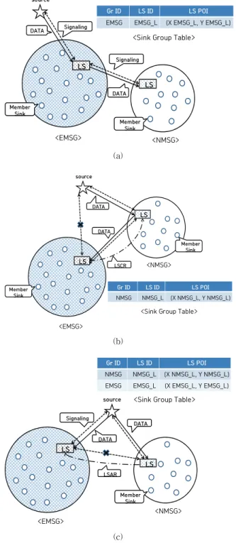 Fig. 2. Data Dissemination from a Source to Leader Sinks: 