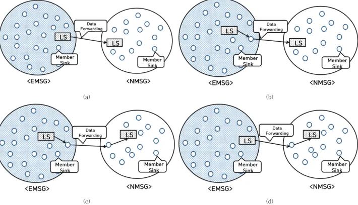 Fig. 3. Efficient Data Sharing Between Leader Sinks: (a) data sharing without using any member, (b) data sharing with  using a member sink of EMSG, (c) data sharing with a member sink of EMSG and a member sink of NMSG, 