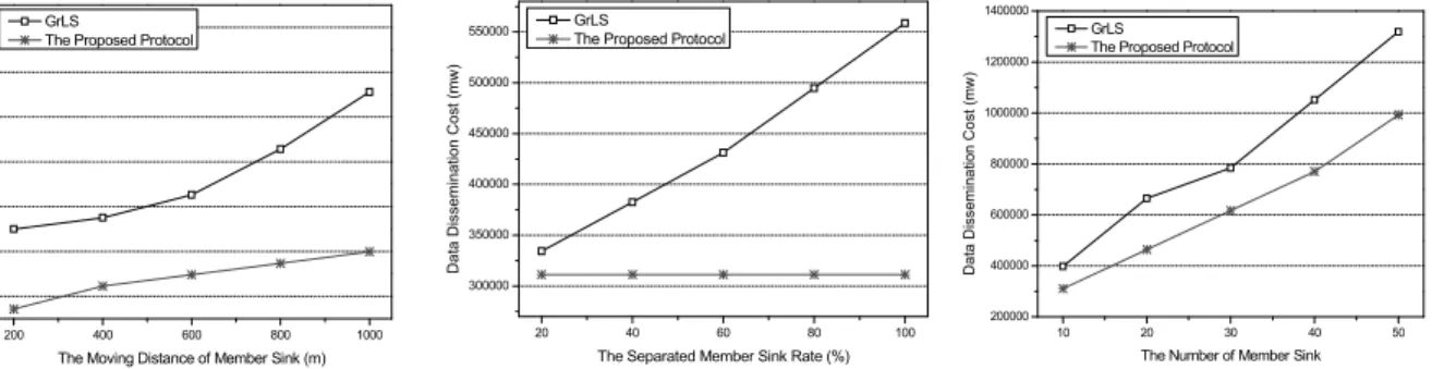 Fig. 4. The Data Dissemination  for the Moving Distance of Member Sink