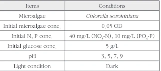 Table 1.  Summary of experimental conditions for evaluating pH  on the growth of C. sorokiniana 