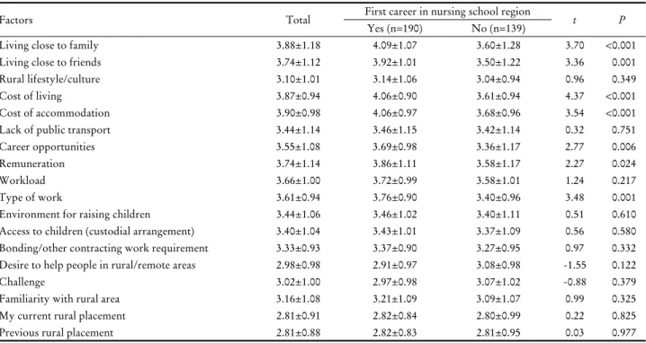 Table 3. Factors influencing the choice to work in regional areas (n=329)