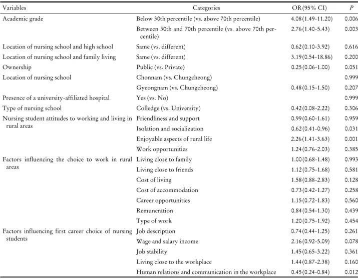 Table 5. Factors influencing students' intention to pursue a first career in their nursing school region (n=329)이지 않았다
