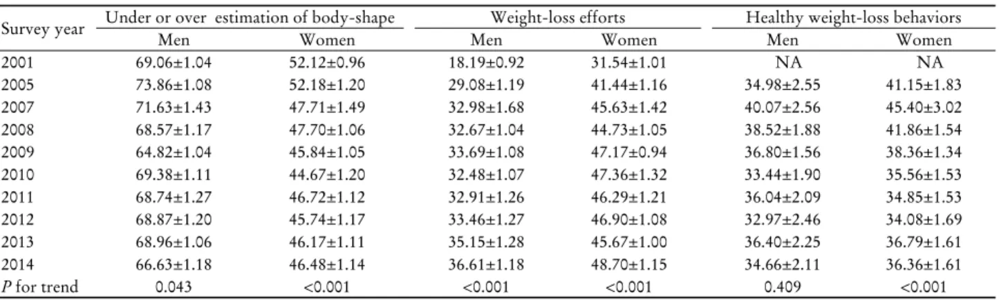 Table 1. Secular trends of weight-related attitudes from 2001 to 2014 in Korean men and women사분위수를 이용하여 하,  중하,  중상,  상으로 분류하였다.