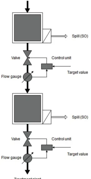 Fig. 4. Example of local control system structure
