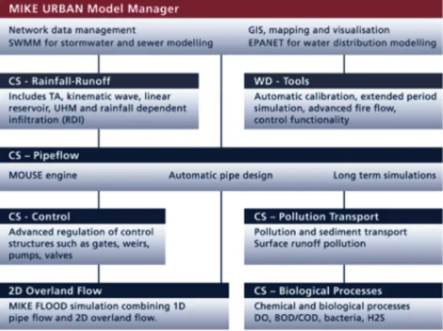 Fig. 5. Example of integrated modelling software structure