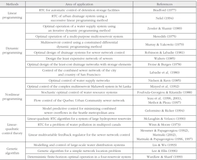 Table 1. Examples optimization algorithms applied on sewer system