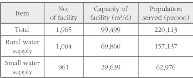 Table 1.  Present status of small-scale water supplies in Chun- Chun-gcheongnam-do