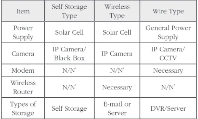 Table 3. Comparison of image storage types on CCTV