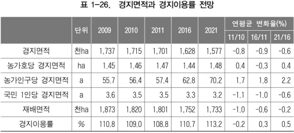 표 1-27.  작물별 재배면적 전망 단위:  천ha 2009 2010 2011 2016 2021 연평균 변화율(%) 11/10 16/11 21/16 쌀 924 892 855 778 743 -4.2 -1.9 -0.9 곡물류(쌀 제외) 200 201 212 239 244 5.7 2.4 0.4 채소류 279 263 271 261 245 3.0 -0.8 -1.3 과실류 151 156 152 136 131 -2.9 -2.1 -0.8 특용 · 약용작물 86 86 