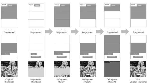 Fig. 6. Defragment of Two-piece Fragmented Thumbnail