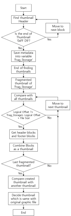 Fig. 5. Algorithm of Defragment