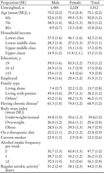Figure 1. Adequacy of nutrients intake from snacks and meals of  Korean elderly population