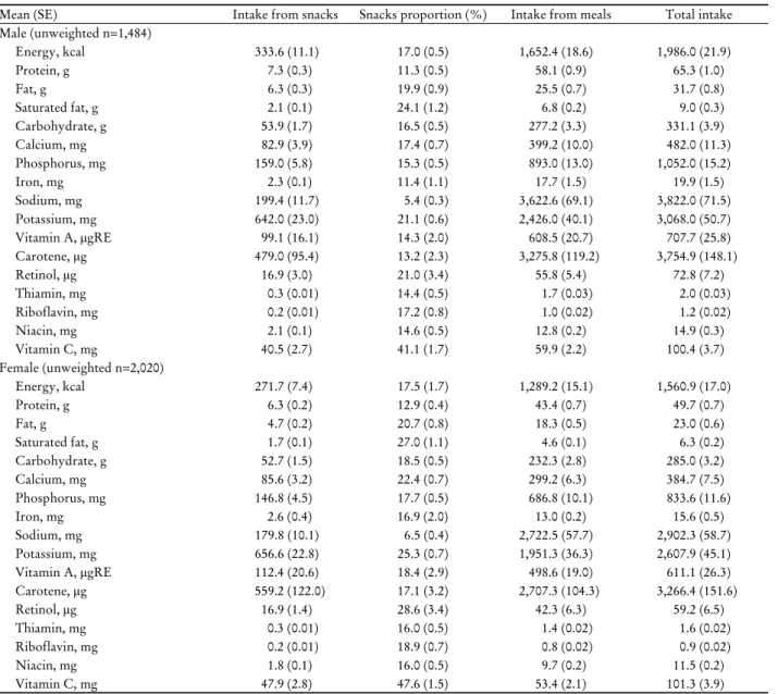 Table 2. Nutrients intake from snacks and meals of Korean elderly population