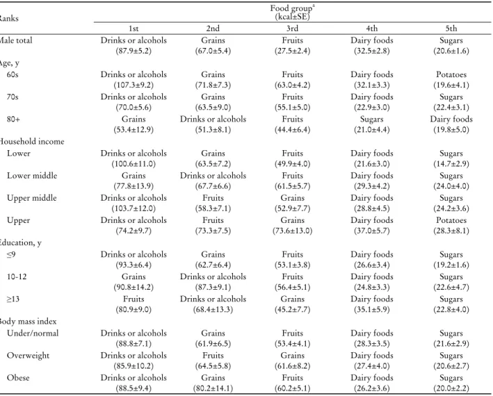 Table 3. Top 5 snack food groups according to their contribution to energy intake of Korean elderly male population