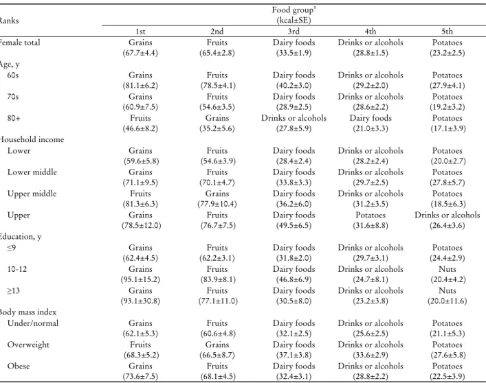 Table 4. Top 5 snack food groups according to their contribution to energy intake of Korean elderly female population 