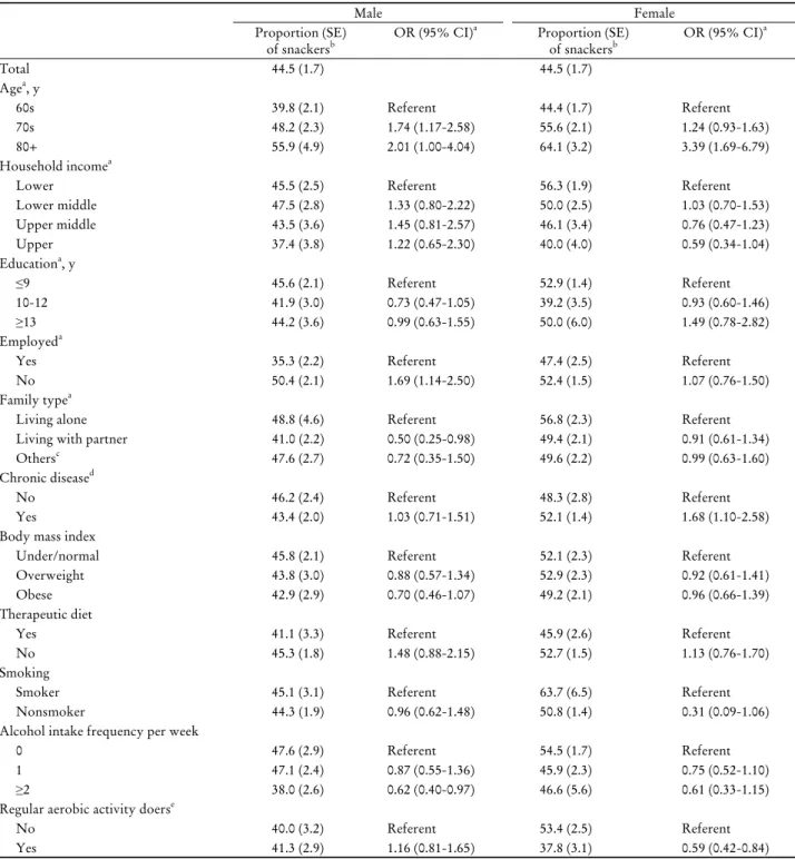 Table 5. Proportion of snackers according to sociodemographic and health behavioral characteristics and multivariate modeling  for snacking habit among Korean elderly population