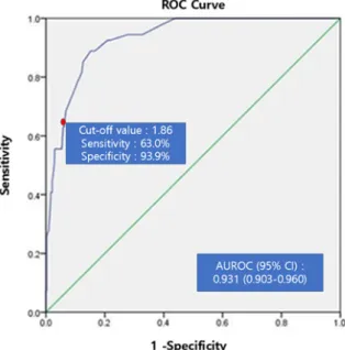 Figure 1. ROC curves of a model screening DSM-5 alcohol  use disorder by weekly drinking amount in males up to age  65 years