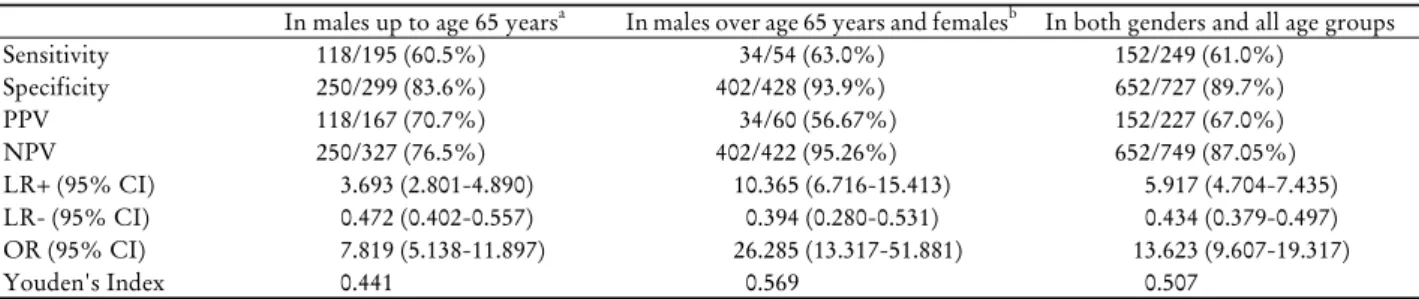 Table 3. Sensitivity, specificity, PPV, NPV, LR+, LR-, OR and Youden’s index of Korean heavy drinking standard for DSM-5  alcohol use disorder diagnosis