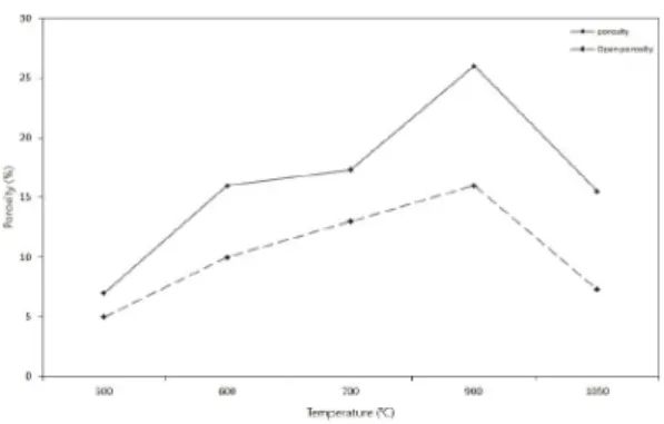 Fig. 3. Porosity according to temperature