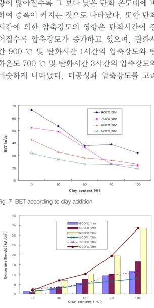 Fig. 8. Compressive strength according to clay addition