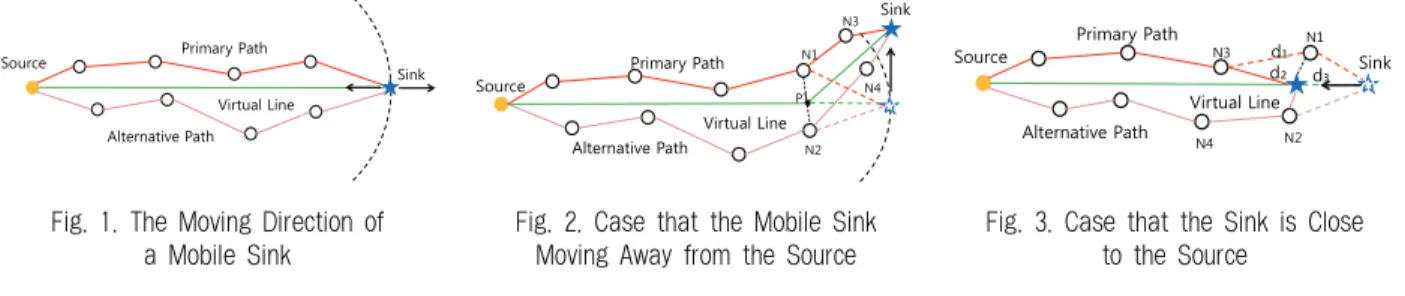 Fig. 2. Case that the Mobile Sink  Moving Away from the Source