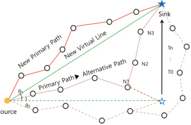 Fig. 4. The Multiple Hops Movement-Based  Local Multipath Reconfiguration