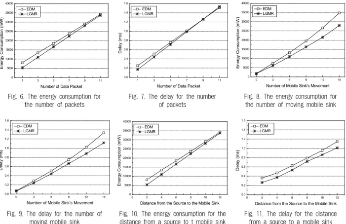 Fig. 6. The energy consumption for  the number of packets