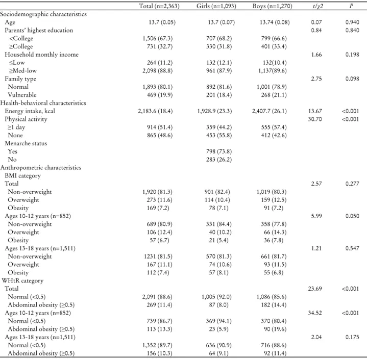 Table 1. Participant's general characteristics (n=2,363) 었으나 통계적으로 유의하지는 않았다.  연령별 집단별 특 징을 살펴보면 10-12세 집단의 비과체중군이 80.9%였으며 과체중은 12.4%,  비만군은 6.7%로 나타났으며 소년 집단이 더 높은 비율을 나타냈으나 통계적으로 유의한 차이는 보이지 않았다