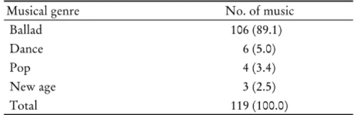 Table 1. The genre of music preferred by experimental  group (n=26)신경외과·혈관계·외상·신생아 중환자실에서 근무하는 간호 사이며 구체적인 선정기준은 다음과 같았다