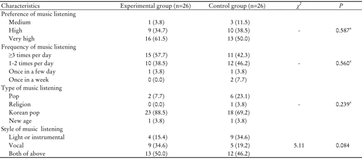 Table 3. Homogeneity test for musical characteristics between experimental and control group (n=52)