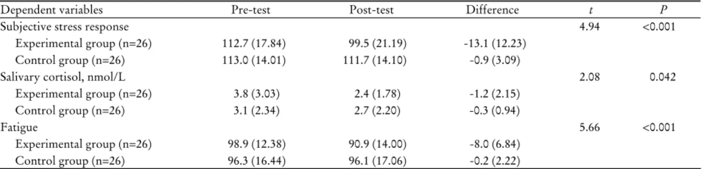 Table 5. Difference test for subjective stress response, salivary cortisol (nmol/L) and fatigue between experimental and control  group (n=52) 험군의 주관적 스트레스의 감소에 효과적임을 입증하는 결 과이다