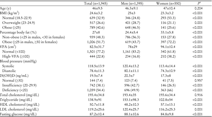 Table 1. Characteristics of study subjects